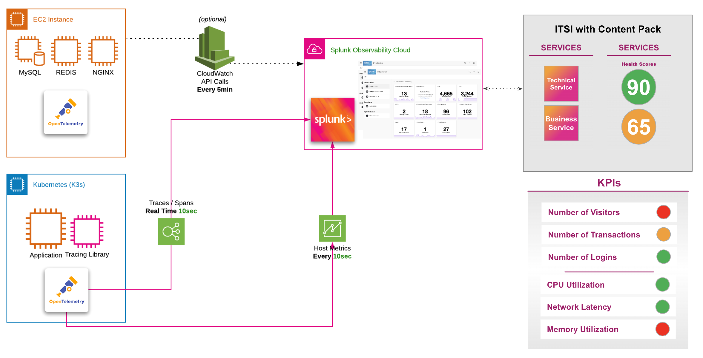 Architecture Overview